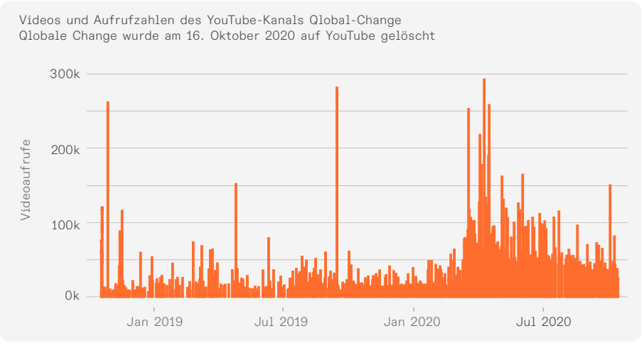 Diagramm zu den Aufrugzahlen von Qlobal Change bei Youtube bis zur Sperrung