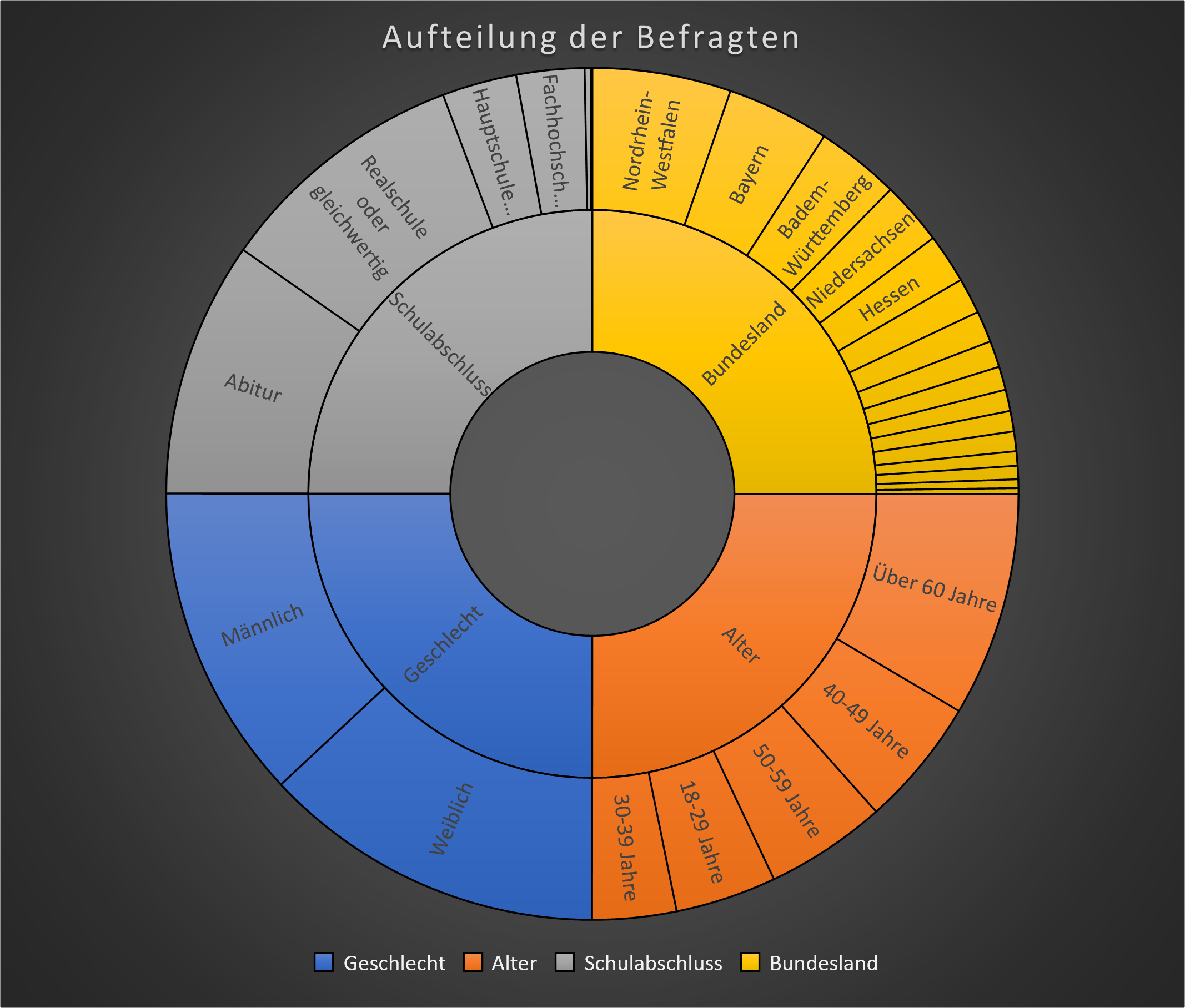 Diagramm der deutschen Befragungsteilnehmer